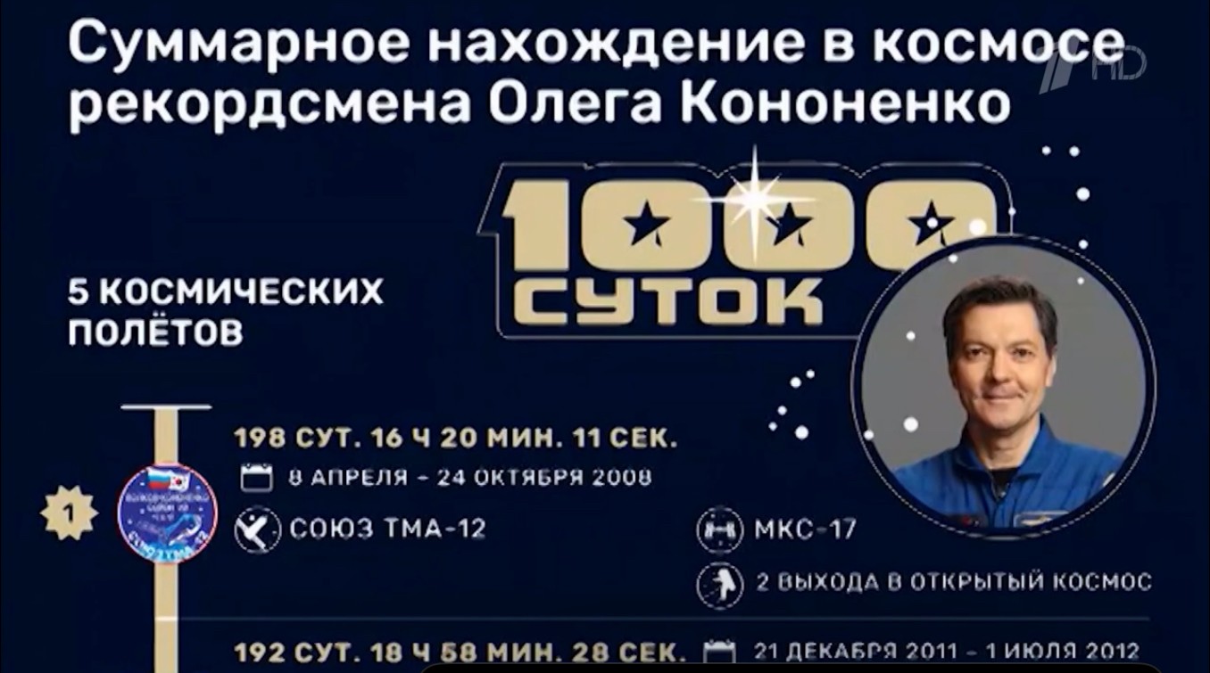 Тысяча дней на орбите — мировой рекорд россиянина Олега Кононенко